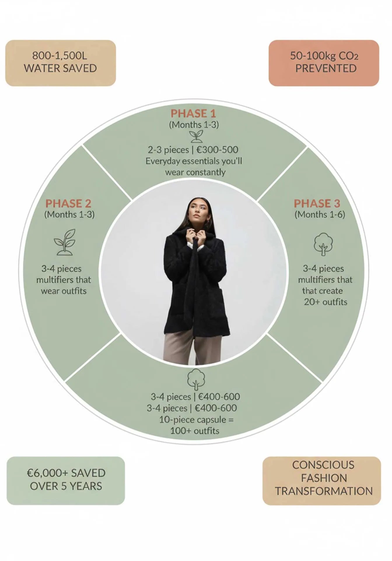 Sustainable wardrobe replacement no more fast fashion